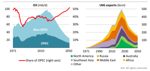 Global oil supply and LNG exports by region