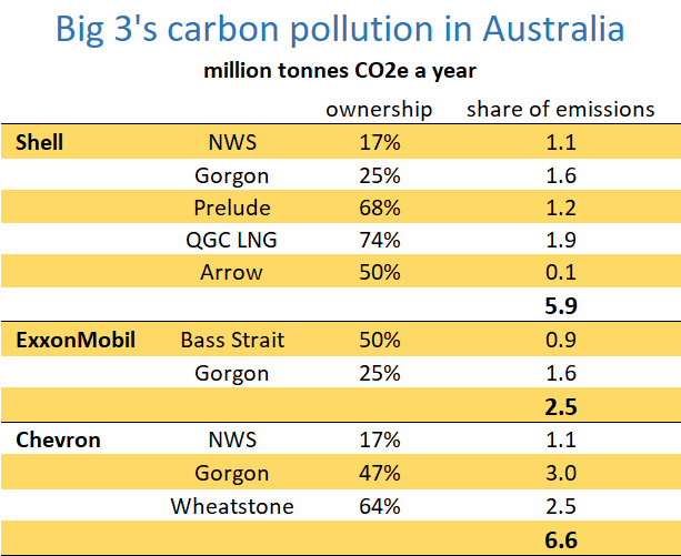 Carbon emissions in Australia from facilities owned by Shell, ExxonMobil and Chevron including North West Shelf, Gorgon, Prelude, Bass Strait and Wheatstone.