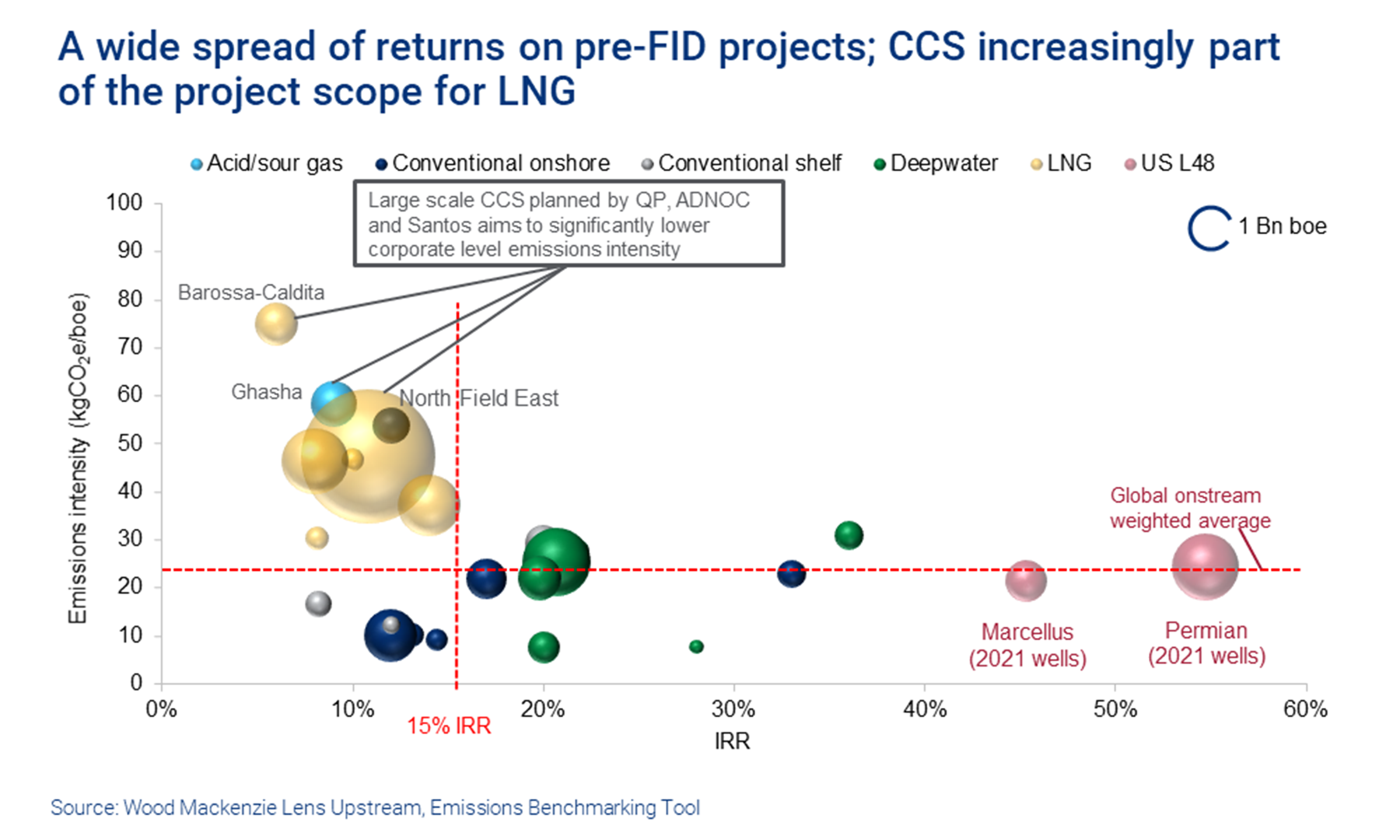 plot of emissions intensity versus rate of return for major oil and gas projecs due to have a final investment decision in 2021, including Santos' Barossa LNG project and the North Field East in Qatar.