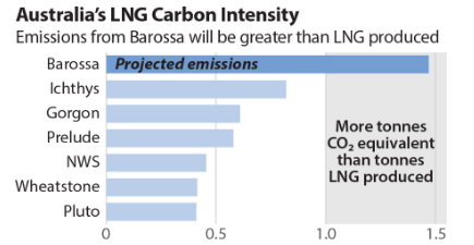 Carbon intensity of Austrlainn LNG projects Barossa, Ichthys, Gorgon, Prelude, North west Shelf, Wheatstone and Pluto.