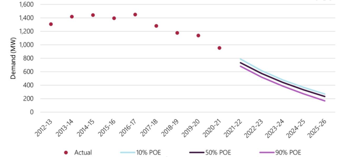 Actual and forecast minimum demand on the South West Inteconected System 2012 to 2026