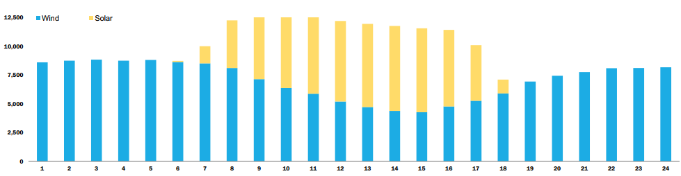 Graph of the contribution of wind and solar energy over a typical day at the planned Asian Renewable Energy Hub in the Pilbara region of Western Australia. 