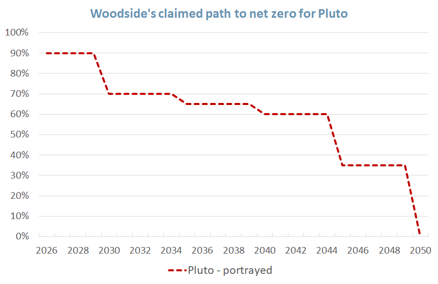 plot of emissions reductions from the Pluto LNG plant claimed by Woodside