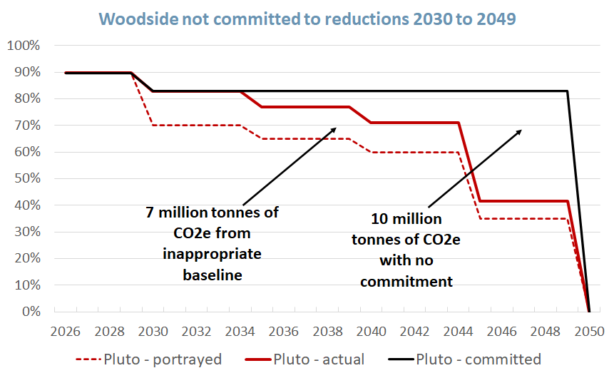 plot showing Woodside has not committed to any reductions from 2030 until zero at 2050