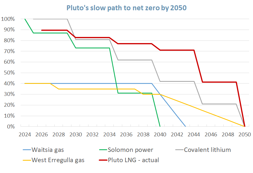 Plot comparing planned emissions reductions from five WA projects: Waitsia and West Erregulla gas fields, FMG's Solomon power station, Covalent lithium plant in Kwinana. and Woodside's Pluto LNG project.