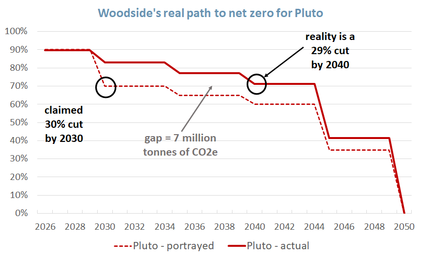 plot of actual per cent emissions reduction by year at the Pluto LNG project