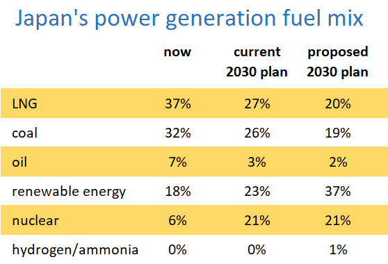 Japn's planned 2030 fuel mix for power generation: LNG, coal, oil, renewable energy, nuclear and hydrogen/ammonia.