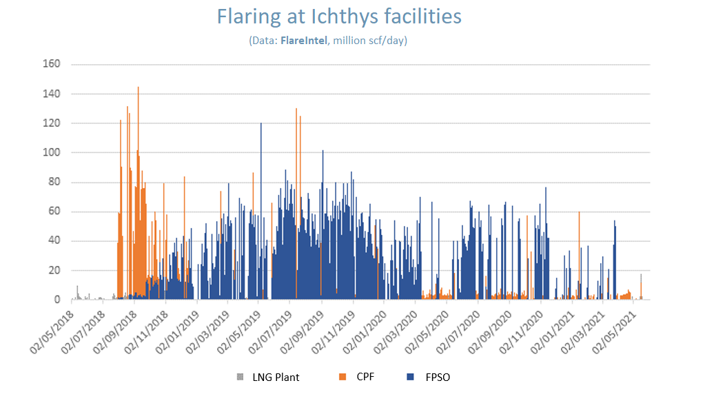 Plot of gas flaring from the Inpexioperated Ichthys LNG project