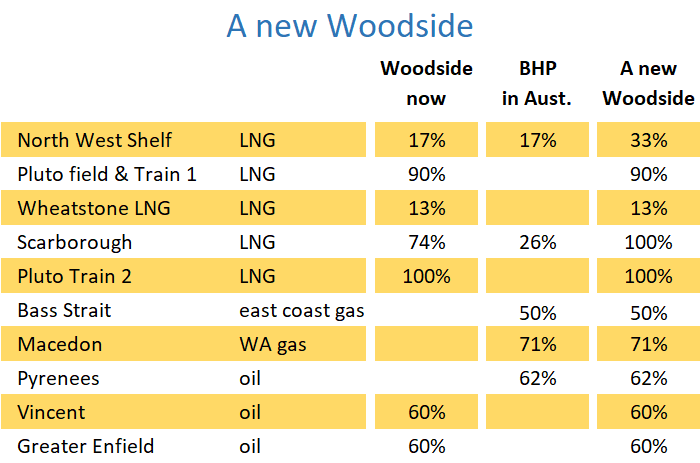 Table of Woodside and BHP Petroleum Australian assets including North West Shelf, Pluto, Scarborough and the Bass Strait