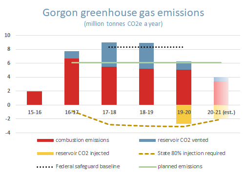 Annual greenhouse gas emissions and CO2 injection at Chevron's Gorgon LNG plant. Analysis by Boiling Cold.