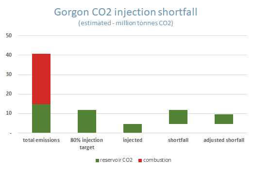 Column chart showing the shortfall in CO2 injection at Chevron's Gorogn LNG project on Barrow island Western Australia.