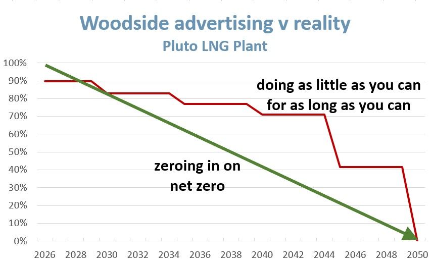 Plot comparing planned carbon emissions reductions from Woodside's Pluto LNG plant to a net-zero trajectory.