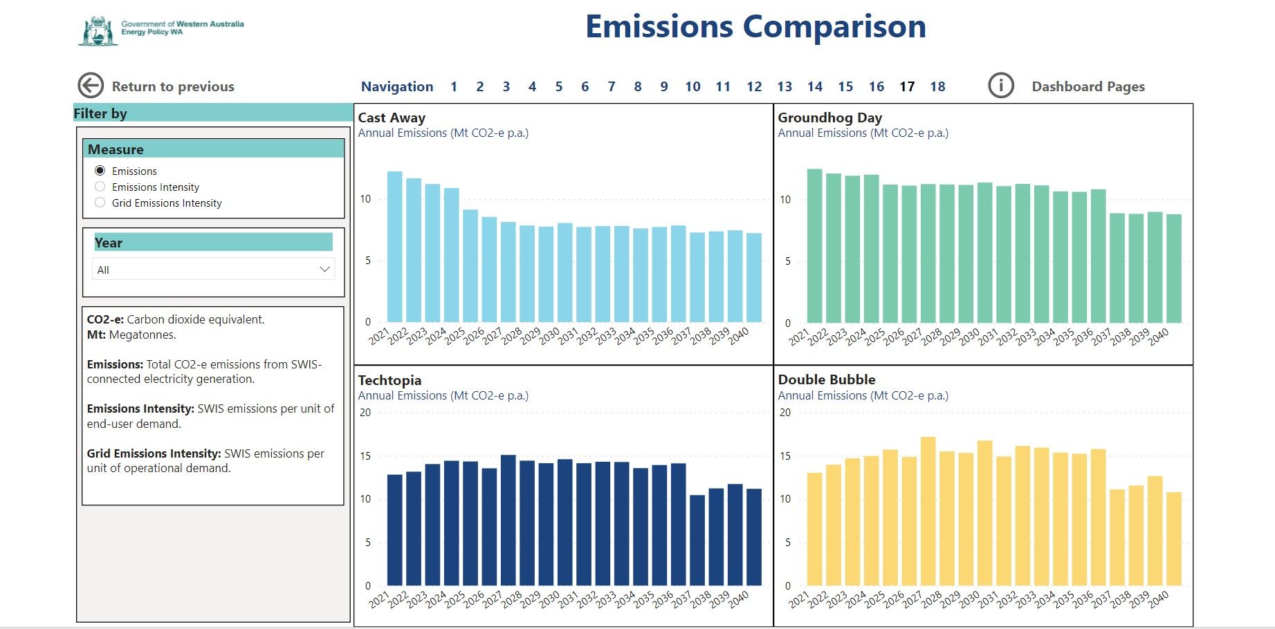 Emissions comparison from the Whole of System Plan data dashboard for the South West WA power system