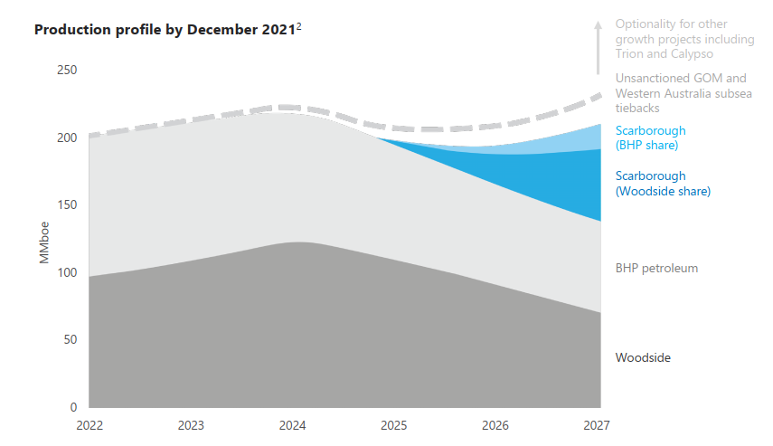 Production profile of the merged Woodside and BHP Petroleum from 2022 to 2027