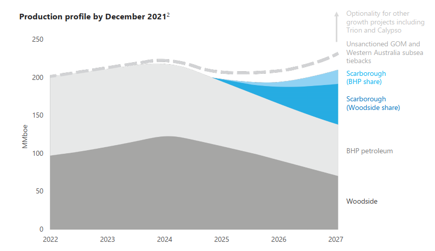 Woodside Petroleum: doubling down for a dirty decade