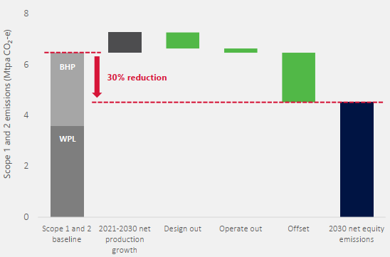 Emissions reductions plan to 2030 for the merged Woodside and BHP Petroleum.