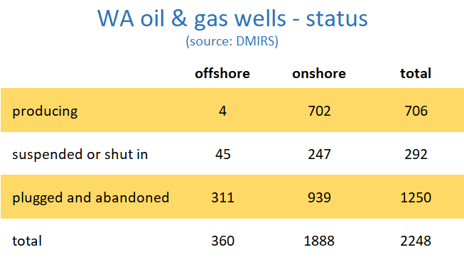 table of the numbr of oil and gas wells in Western Australia grouped into producing, suspended or shut in, and plugged and abandoned