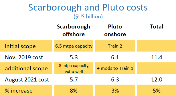 Table of onshore and offshore costs for Woodside's Scarborough to Pluto LNG project.