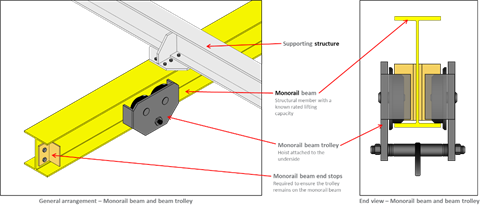 Detail of a beam trolley crane and end stops.