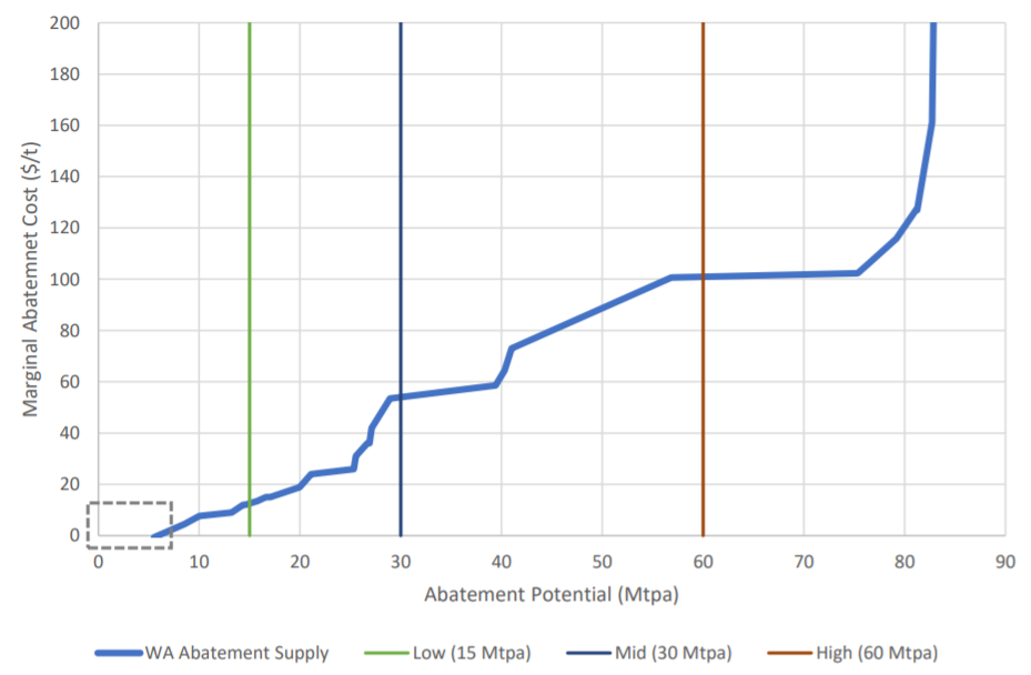 Chart of marginal cost of carbon abatement in WA versus assumed offset demand