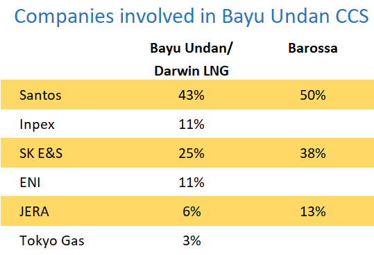 Santos internal analysis: $US1.6B Bayu-Undan carbon storage is low return and high complexity