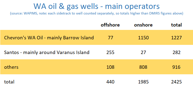 table of the number of oil and gas wells in Western Australia with Chevron and Santos operated wells highlighted.