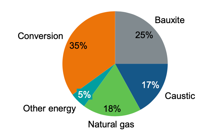 A pie chart of Alcoa's cost to produce alumina in the fourth quarter of 2025 - bauxite 25%, caustic 17%, natural gas 18%, other energy 5% and conversion 35%. 