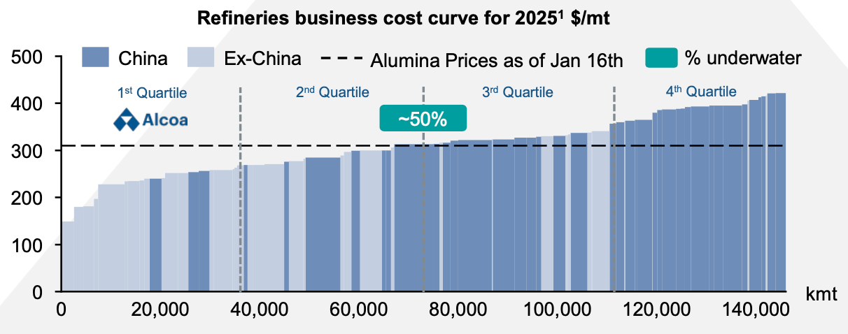 A cost curve of the world's alumina refineries in 2025 showing all of Alcoa's refineries are in the lower quartile of breakeven price and half of global capacity is losing money at current prices. 