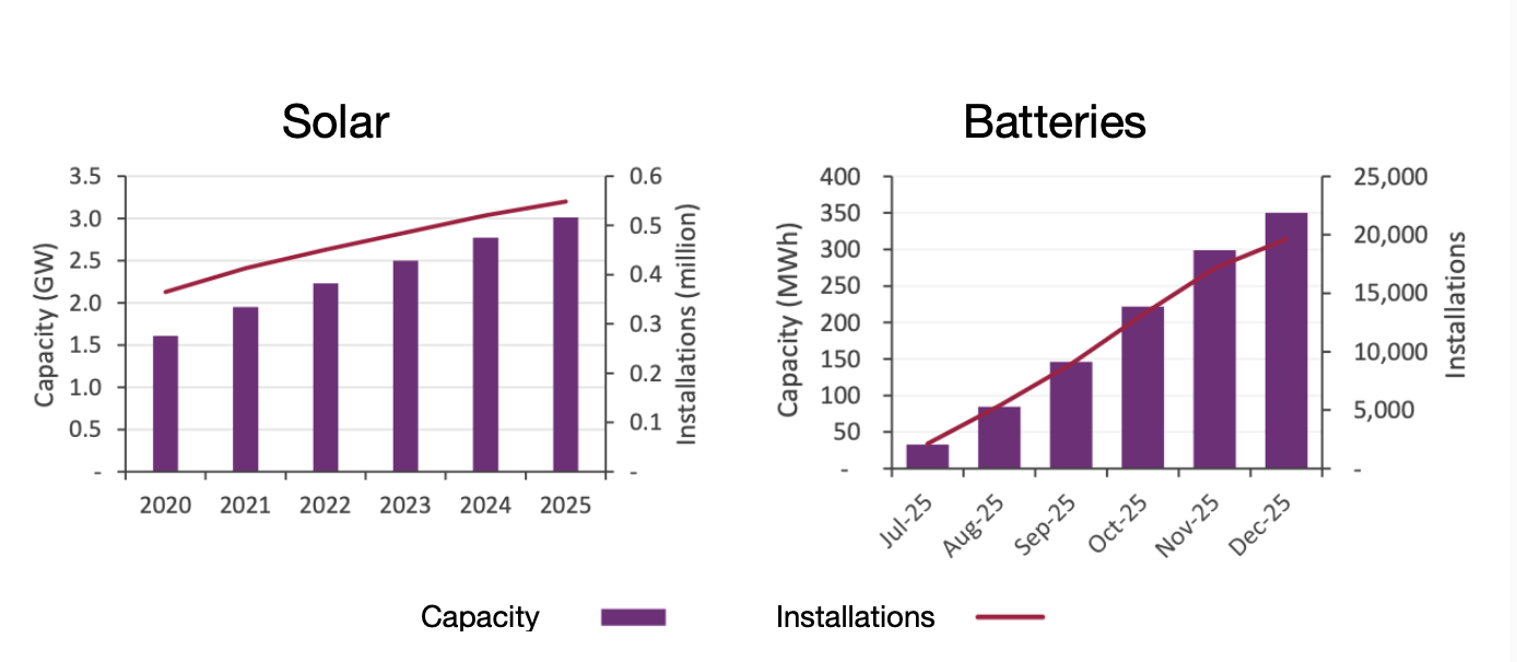 Two charts showing strong growth in rooftop solar and household battery capacity in South West WA.