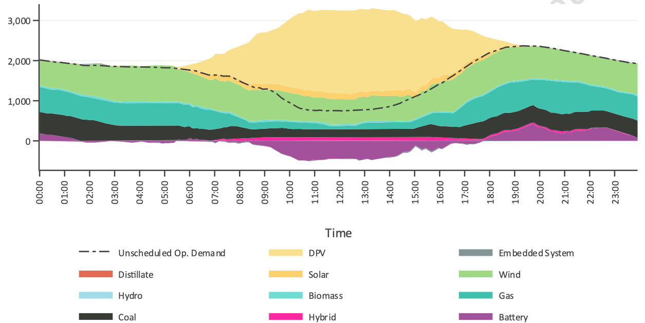 Chart showing power sources in South West WA on December 20 2025 when the renewable energy share peaked at a record 91 per cent.