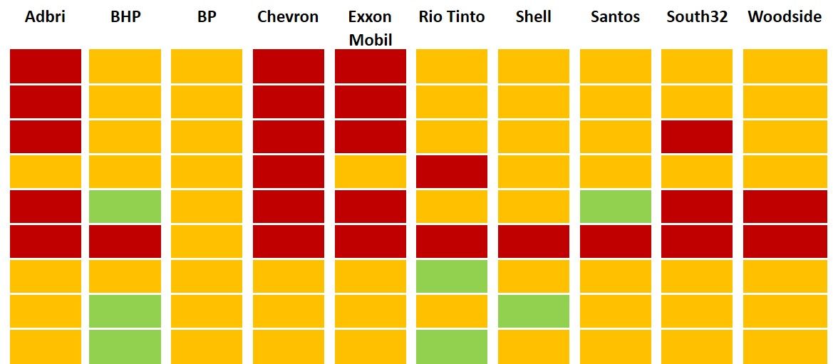 Big WA polluters fail green investment test