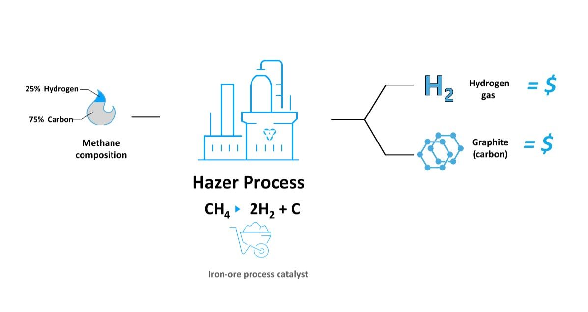 Hazer's clean hydrogen plant gets funded