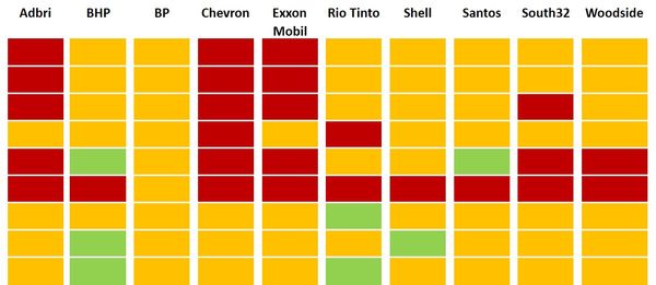 Big WA polluters fail green investment test